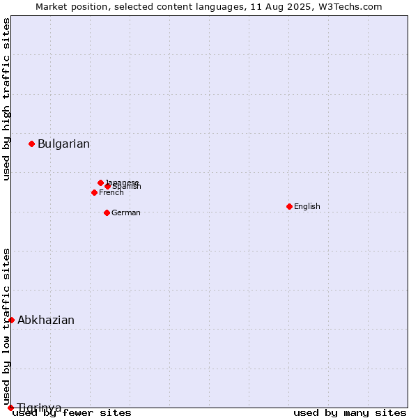 Market position of Bulgarian vs. Abkhazian vs. Tigrinya