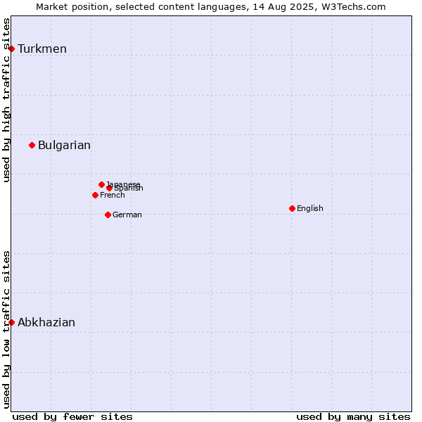 Market position of Bulgarian vs. Turkmen vs. Abkhazian