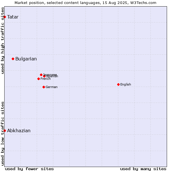 Market position of Bulgarian vs. Tatar vs. Abkhazian