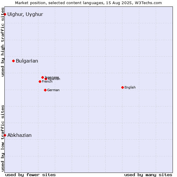 Market position of Bulgarian vs. Abkhazian vs. Uighur, Uyghur