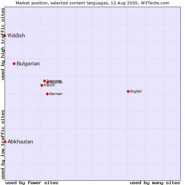 Market position of Bulgarian vs. Abkhazian vs. Yiddish