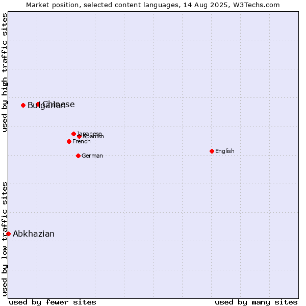 Market position of Chinese vs. Bulgarian vs. Abkhazian