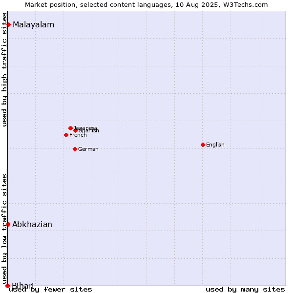 Market position of Malayalam vs. Abkhazian vs. Bihari