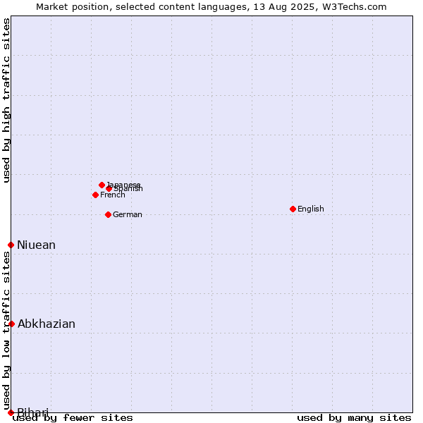 Market position of Abkhazian vs. Niuean vs. Bihari