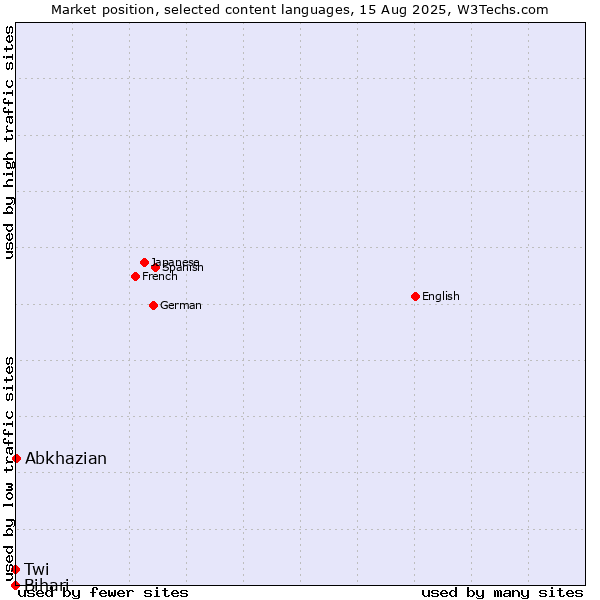 Market position of Abkhazian vs. Twi vs. Bihari