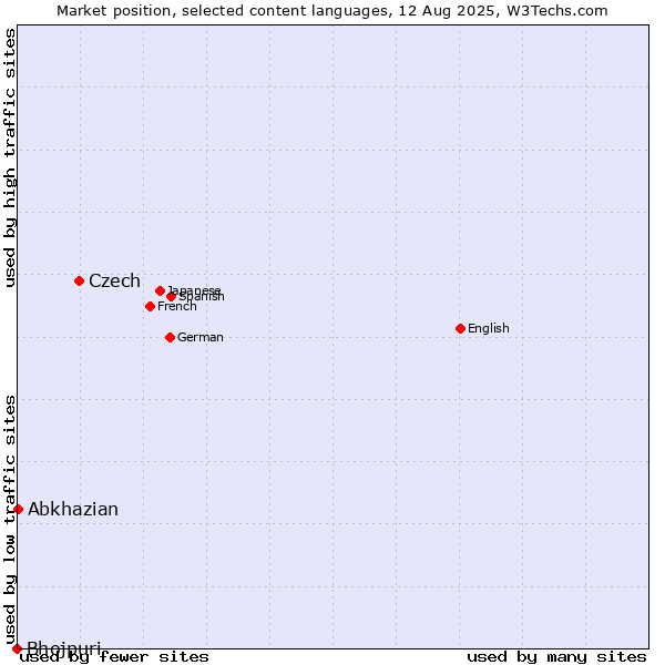 Market position of Czech vs. Abkhazian vs. Bhojpuri
