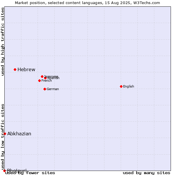 Market position of Hebrew vs. Abkhazian vs. Bhojpuri