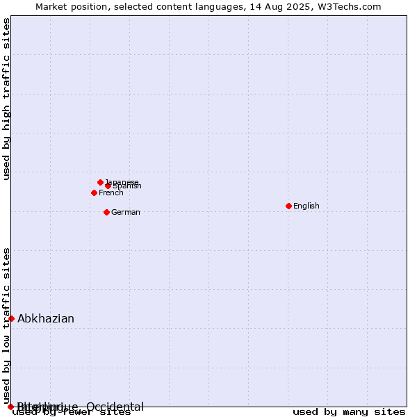 Market position of Abkhazian vs. Bhojpuri vs. Interlingue, Occidental