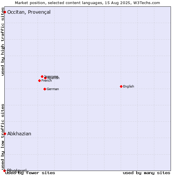Market position of Abkhazian vs. Occitan, Provençal vs. Bhojpuri