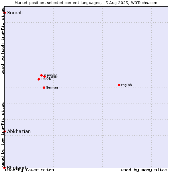 Market position of Abkhazian vs. Somali vs. Bhojpuri