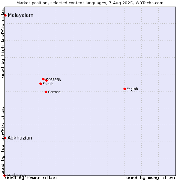 Market position of Malayalam vs. Abkhazian vs. Bislama