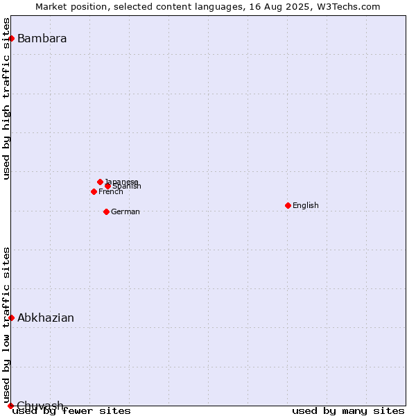 Market position of Abkhazian vs. Bambara vs. Chuvash