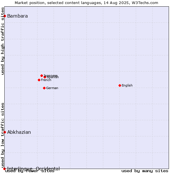 Market position of Abkhazian vs. Bambara vs. Interlingue, Occidental