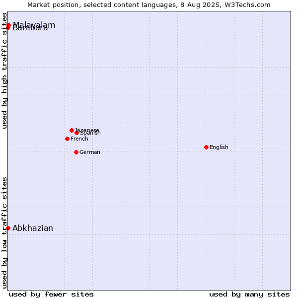 Market position of Malayalam vs. Abkhazian vs. Bambara