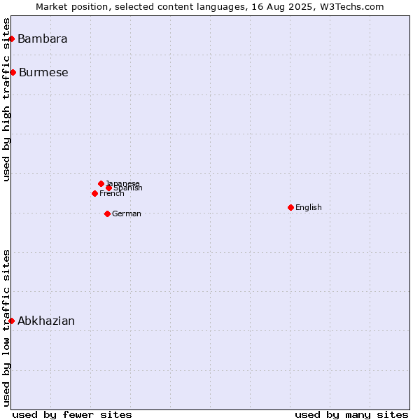 Market position of Burmese vs. Abkhazian vs. Bambara