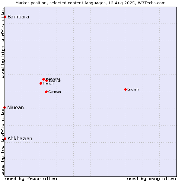 Market position of Abkhazian vs. Bambara vs. Niuean