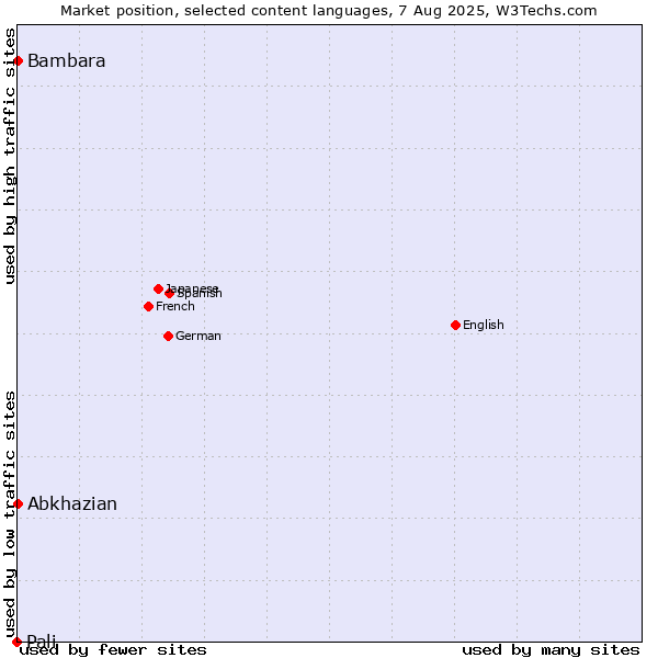 Market position of Abkhazian vs. Bambara vs. Pali