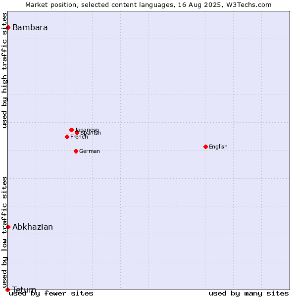 Market position of Abkhazian vs. Bambara vs. Tetum
