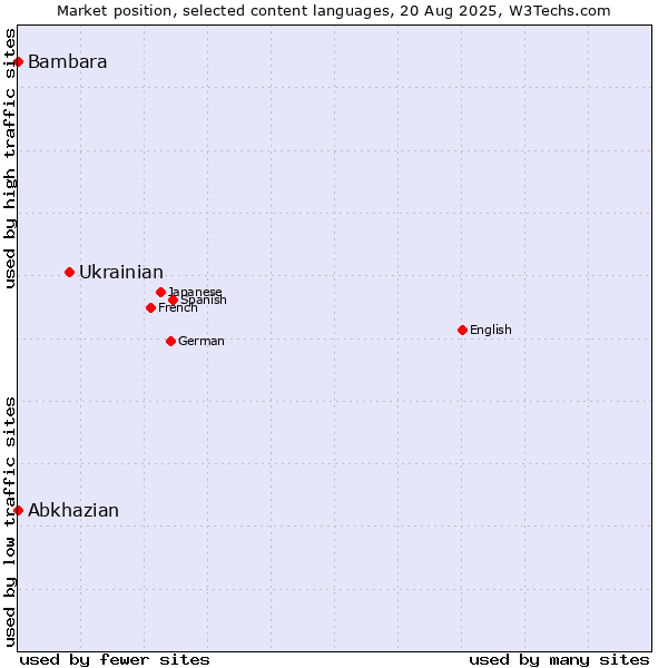 Market position of Ukrainian vs. Abkhazian vs. Bambara