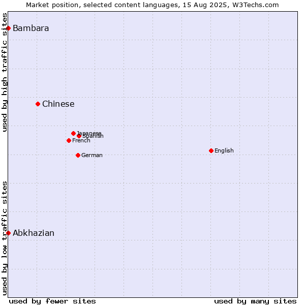 Market position of Chinese vs. Abkhazian vs. Bambara