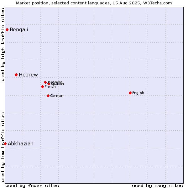 Market position of Hebrew vs. Bengali vs. Abkhazian