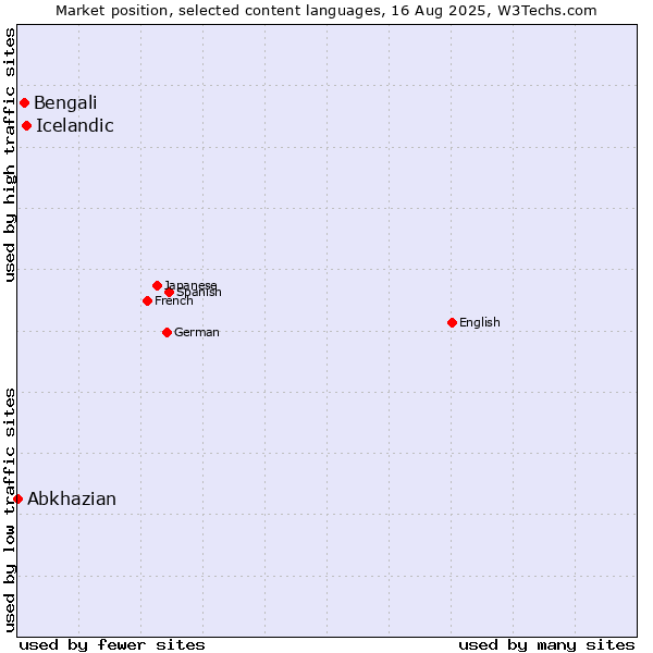 Market position of Icelandic vs. Bengali vs. Abkhazian