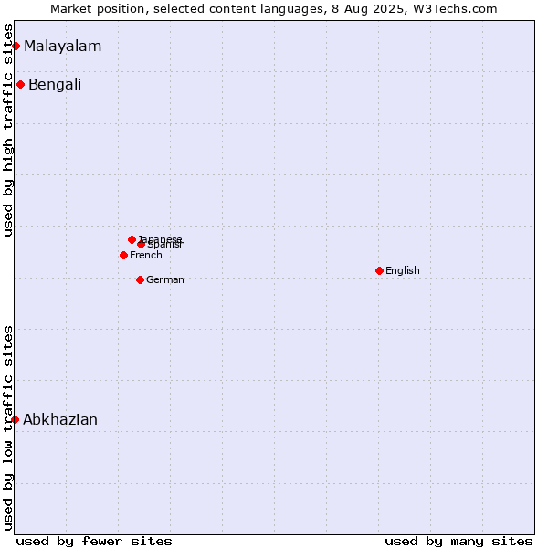 Market position of Bengali vs. Malayalam vs. Abkhazian