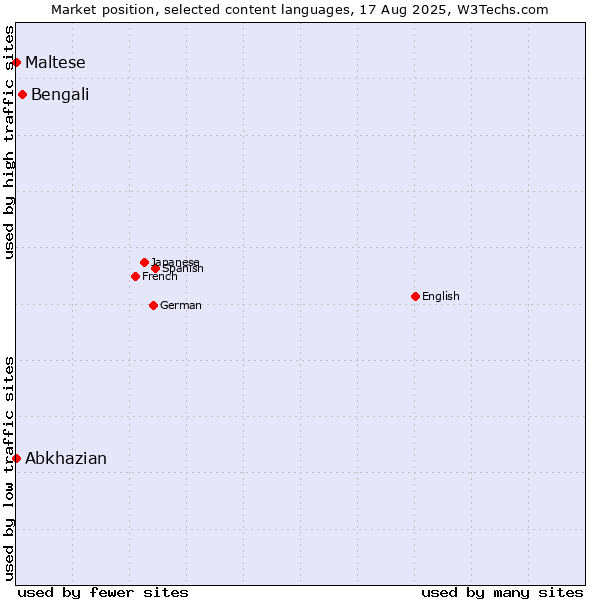 Market position of Bengali vs. Maltese vs. Abkhazian