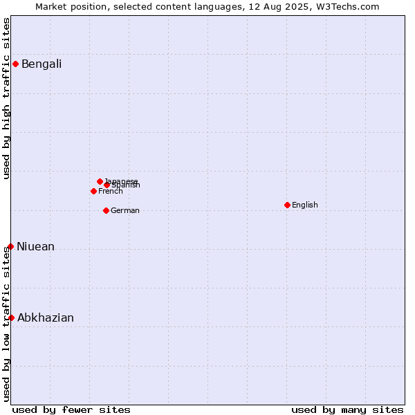 Market position of Bengali vs. Abkhazian vs. Niuean