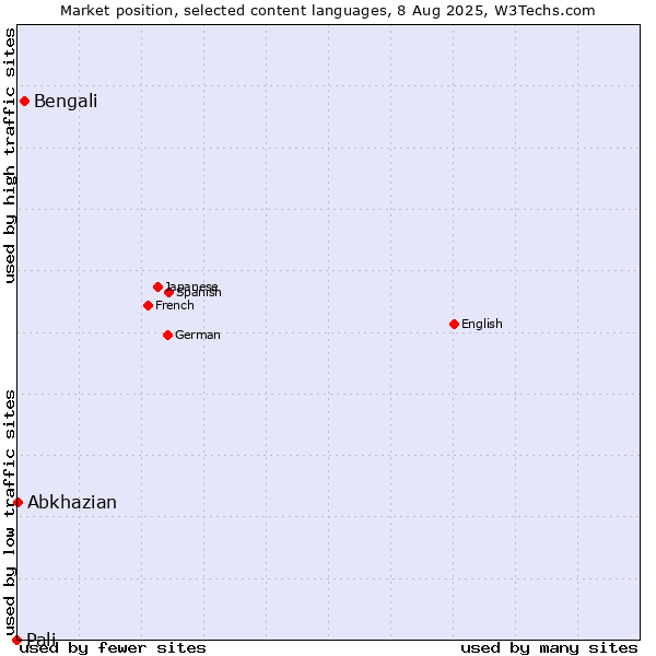 Market position of Bengali vs. Abkhazian vs. Pali