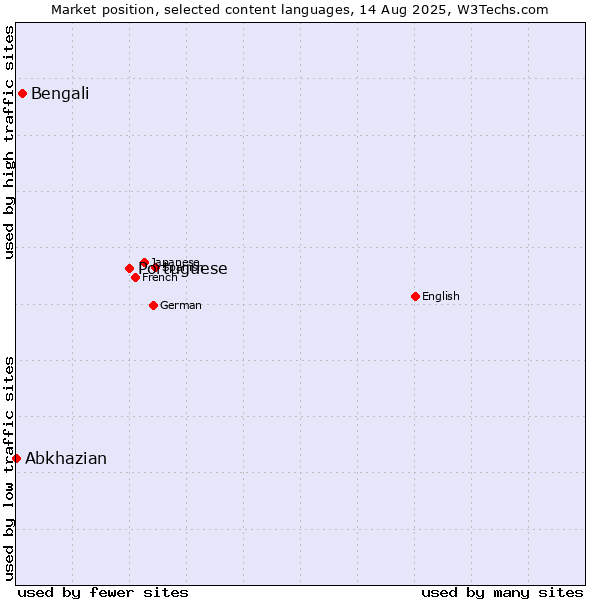 Market position of Portuguese vs. Bengali vs. Abkhazian
