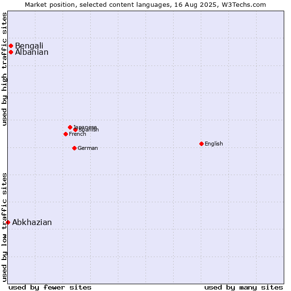 Market position of Bengali vs. Albanian vs. Abkhazian