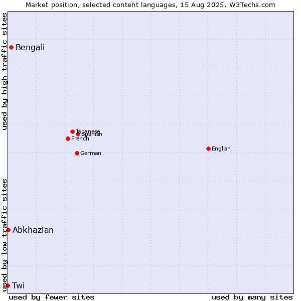 Market position of Bengali vs. Abkhazian vs. Twi