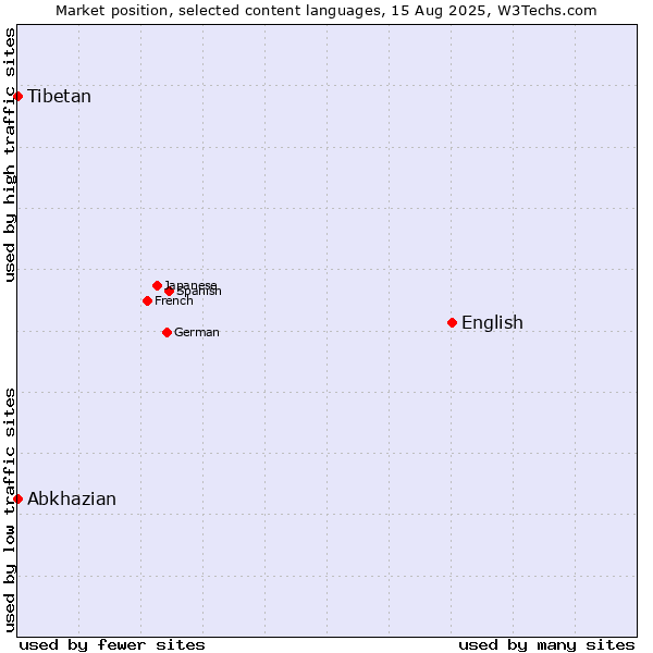 Market position of English vs. Abkhazian vs. Tibetan
