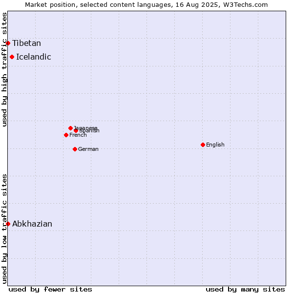 Market position of Icelandic vs. Abkhazian vs. Tibetan