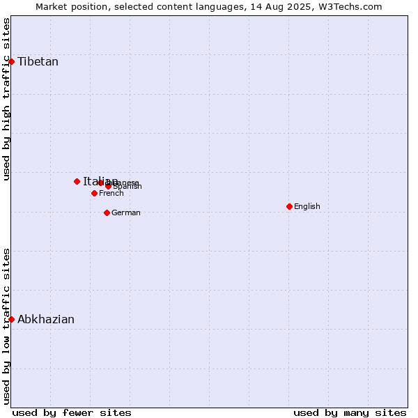 Market position of Italian vs. Abkhazian vs. Tibetan