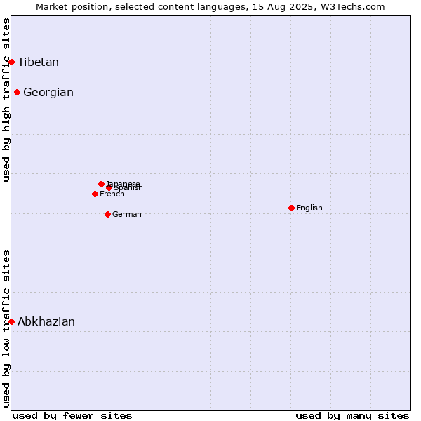 Market position of Georgian vs. Abkhazian vs. Tibetan