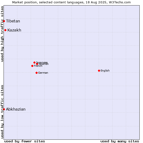 Market position of Kazakh vs. Abkhazian vs. Tibetan
