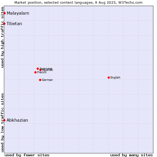 Market position of Malayalam vs. Abkhazian vs. Tibetan
