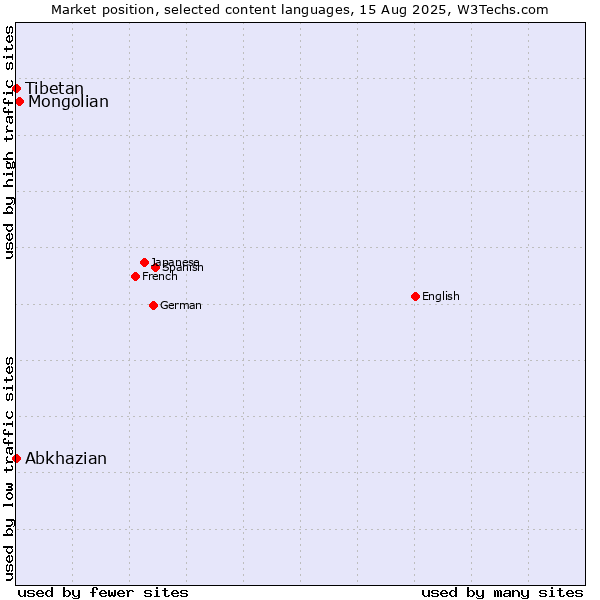 Market position of Mongolian vs. Abkhazian vs. Tibetan