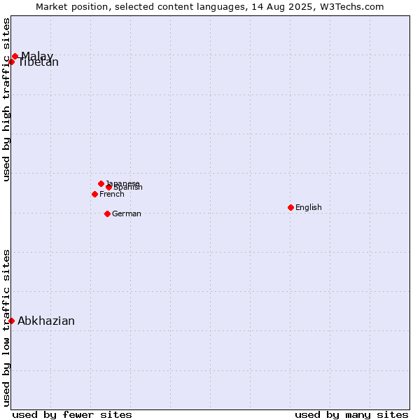 Market position of Malay vs. Abkhazian vs. Tibetan