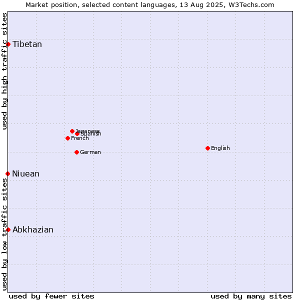 Market position of Abkhazian vs. Tibetan vs. Niuean