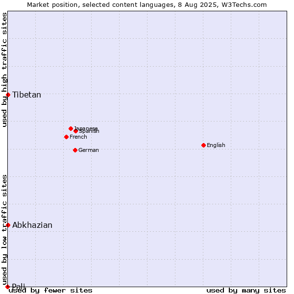 Market position of Abkhazian vs. Tibetan vs. Pali