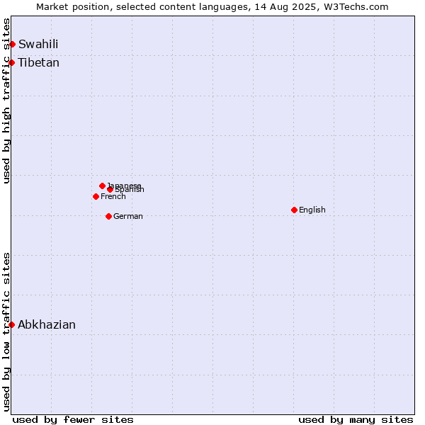 Market position of Swahili vs. Abkhazian vs. Tibetan