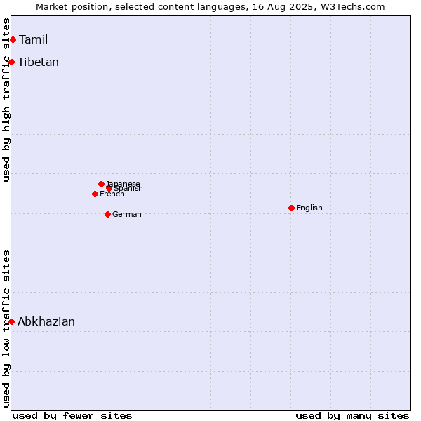 Market position of Tamil vs. Abkhazian vs. Tibetan