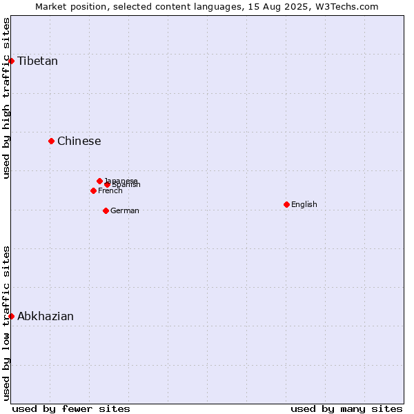 Market position of Chinese vs. Abkhazian vs. Tibetan