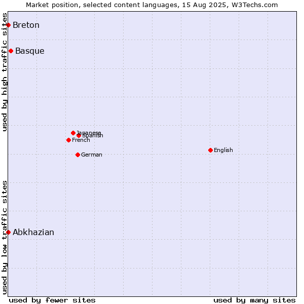 Market position of Basque vs. Abkhazian vs. Breton