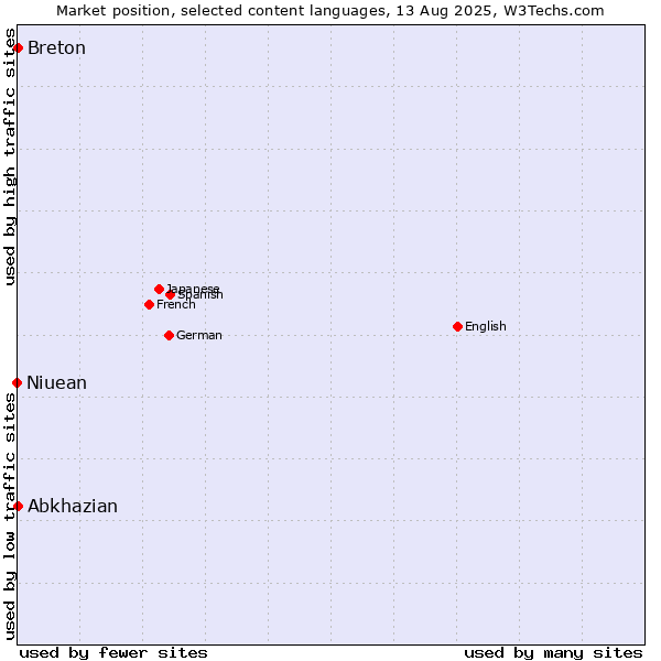 Market position of Abkhazian vs. Breton vs. Niuean