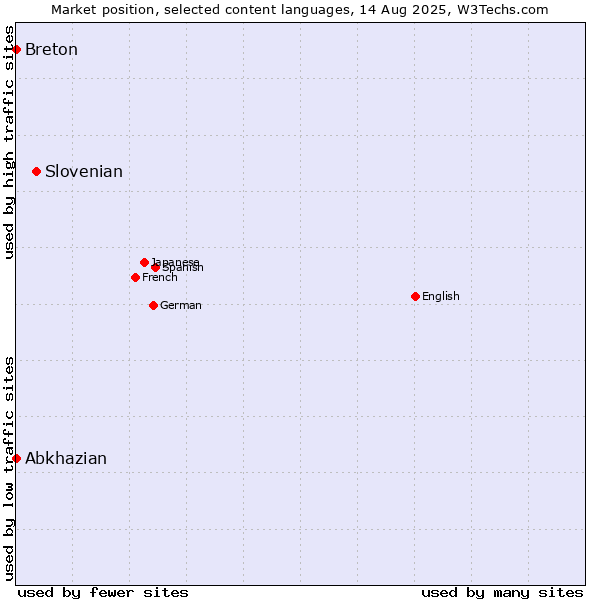 Market position of Slovenian vs. Abkhazian vs. Breton