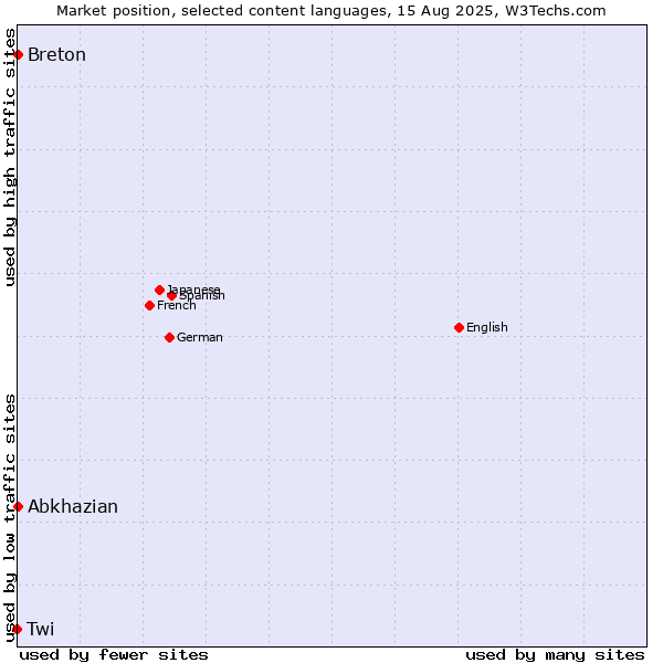 Market position of Abkhazian vs. Breton vs. Twi